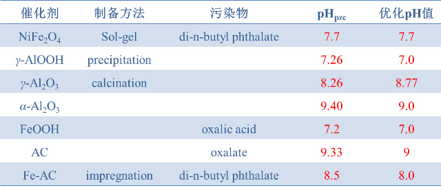 臭氧催化劑表面羥基基團反應(yīng)機理