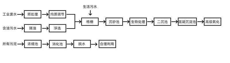 污水處理常見流程圖
