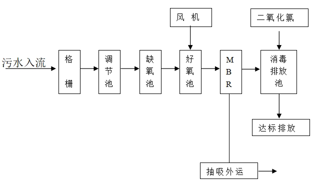 一體化污水處理設(shè)備工藝簡介